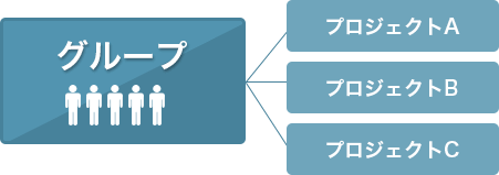 グループとプロジェクト