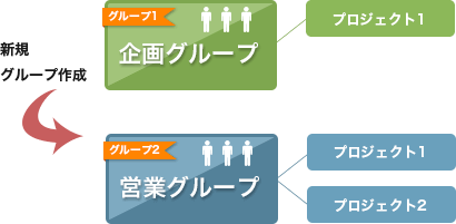 グループの追加もOK