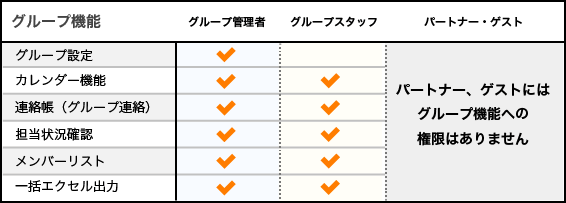 グループメンバー権限図