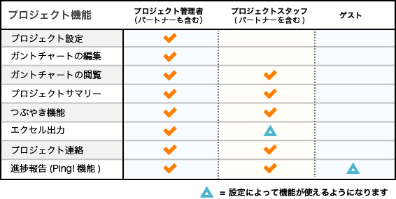 プロジェクトメンバー権限図